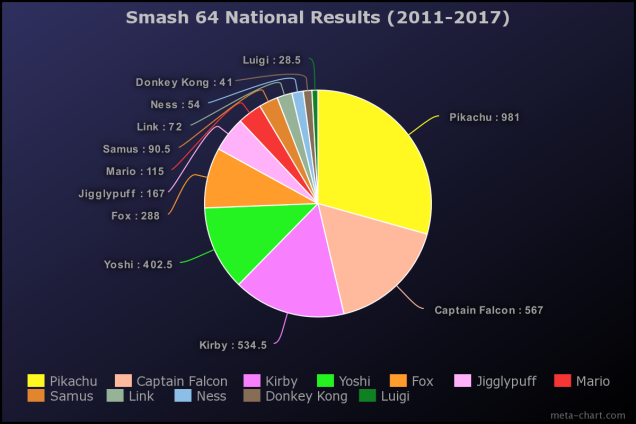 Data A Look At Character Diversity In The 5 Main Smash Games